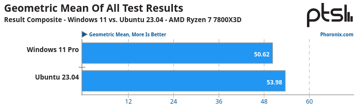 Media geométrica de la comparativa Ubuntu 23.04 Vs Windows 11 sobre un AMD Ryzen 7 7800X3D Media geométrica de la comparativa Ubuntu 23.04 Vs Windows 11 sobre un AMD Ryzen 7 7800X3D