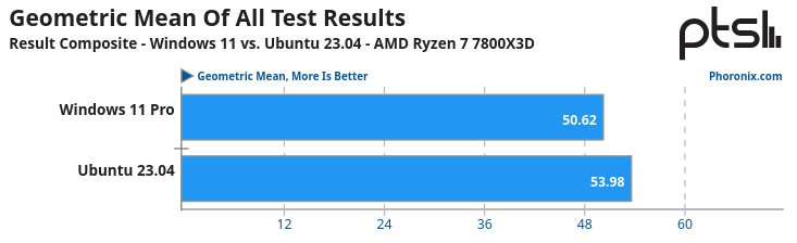 Media geométrica de la comparativa Ubuntu 23.04 Vs Windows 11 sobre un AMD Ryzen 7 7800X3D