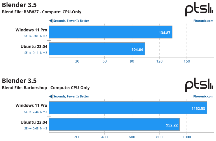 Ubuntu 23.04 Vs Windows 11 sobre un AMD Ryzen 7 7800X3D con Blender 3.5 Ubuntu 23.04 Vs Windows 11 sobre un AMD Ryzen 7 7800X3D con Blender 3.5