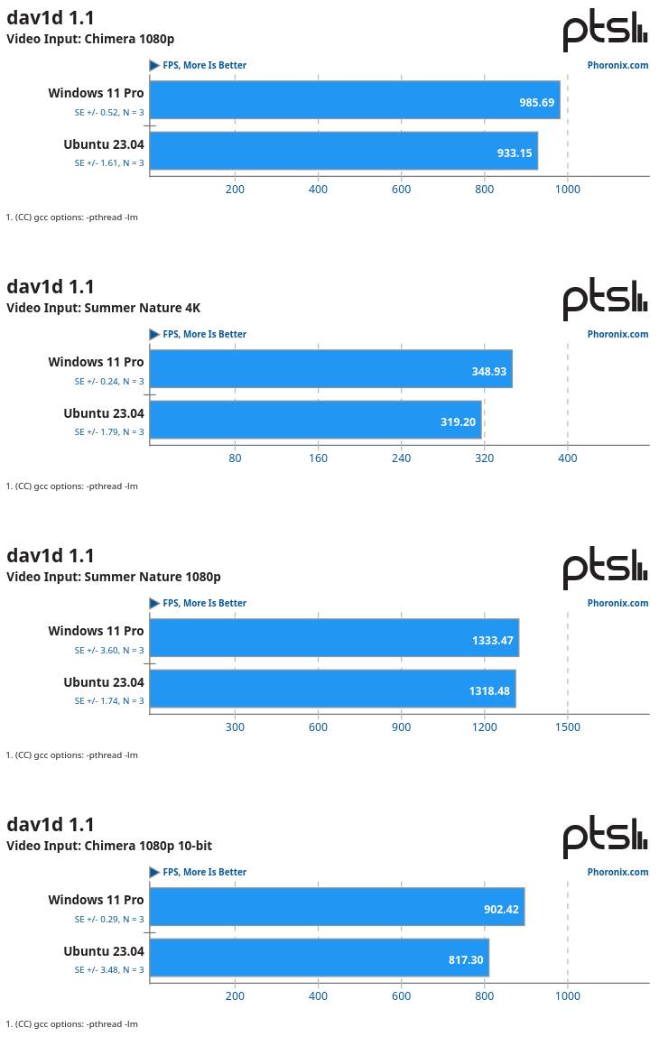 Ubuntu 23.04 Vs Windows 11 sobre un AMD Ryzen 7 7800X3D con dav1d 1.1 Ubuntu 23.04 Vs Windows 11 sobre un AMD Ryzen 7 7800X3D con dav1d 1.1