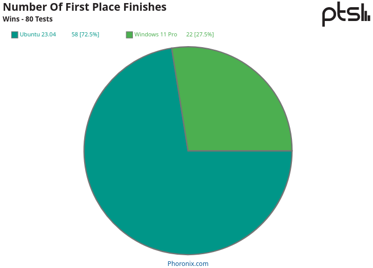 Veces que Ubuntu 23.04 y Windows 11 han quedado en primer lugar sobre un AMD Ryzen 7 7800X3D Veces que Ubuntu 23.04 y Windows 11 han quedado en primer lugar sobre un AMD Ryzen 7 7800X3D